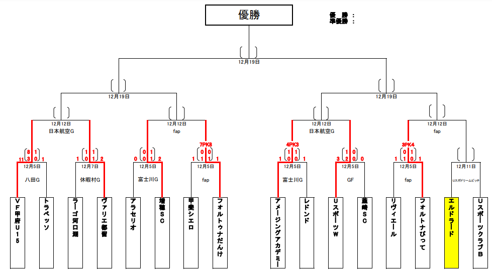 年度 第22回山梨県クラブユースu 15cup 優勝はuスポーツホワイト ジュニアサッカーnews 年度 第22回山梨県クラブユースu 15cup 優勝はuスポーツホワイト ジュニアサッカーnews