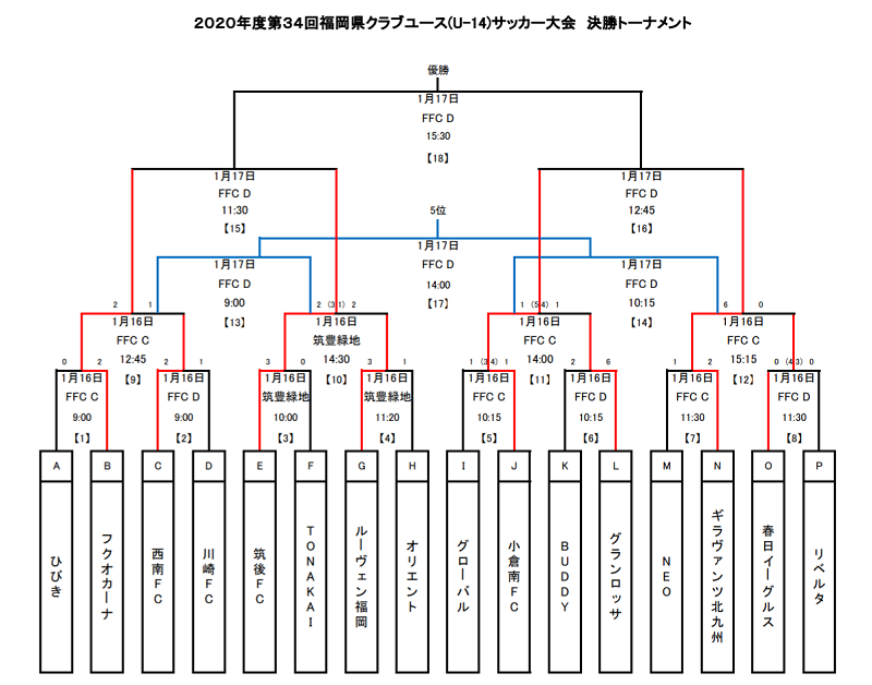 年度第34回福岡県u14クラブユースサッカー大会 優勝は筑後fc ジュニアサッカーnews