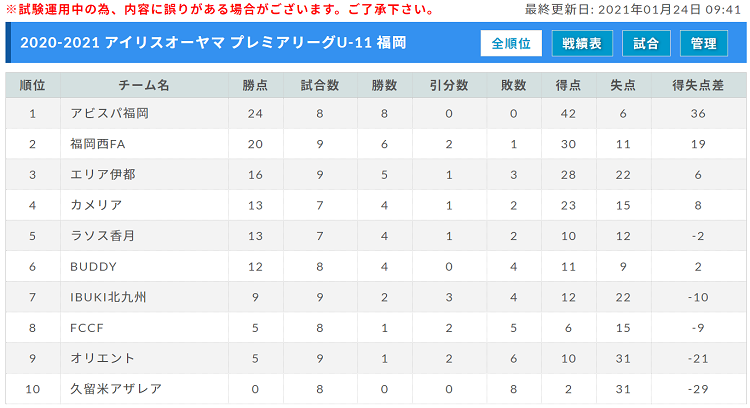 21 アイリスオーヤマ プレミアリーグu 11 福岡 優勝はアビスパ福岡 ジュニアサッカーnews