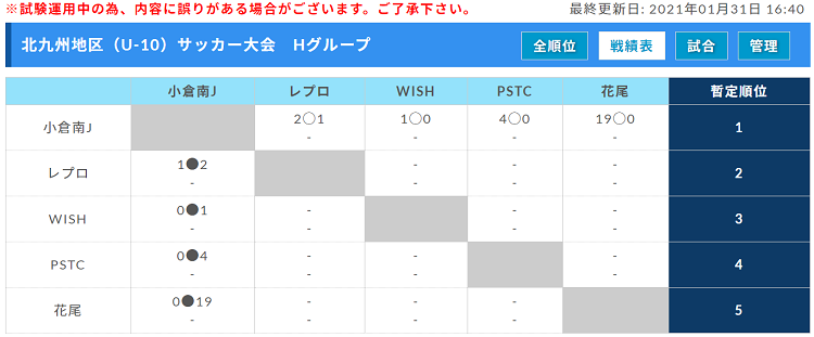 年度 第4回 北九州地区 U 10 サッカー大会 優勝はビゴール ジュニアサッカーnews