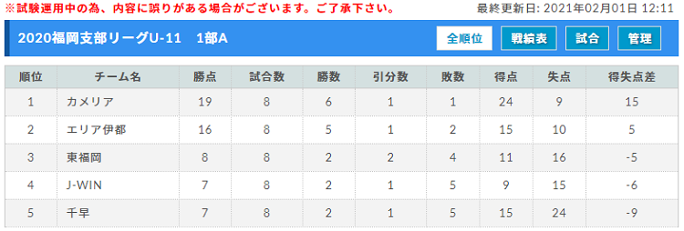 福岡支部リーグu 11 3 6 7 結果速報中 ご入力お待ちしています ジュニアサッカーnews 福岡支部リーグu 11 3 6 7 結果速報中 ご入力お待ちしています ジュニアサッカーnews