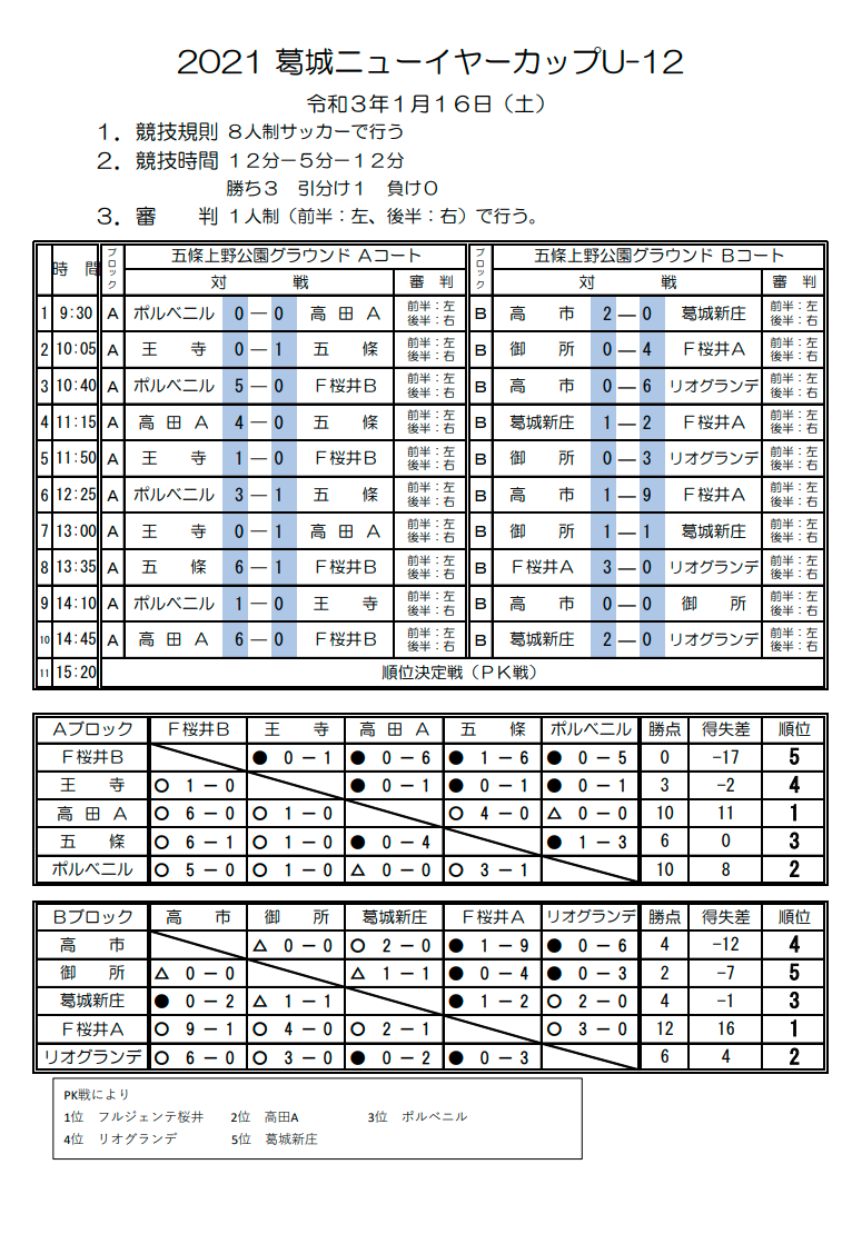 年度 1月 2月奈良県開催のカップ戦まとめ 大会情報をお待ちしています ジュニアサッカーnews 年度 1月 2月奈良県開催のカップ戦まとめ 大会情報をお待ちしています ジュニアサッカーnews