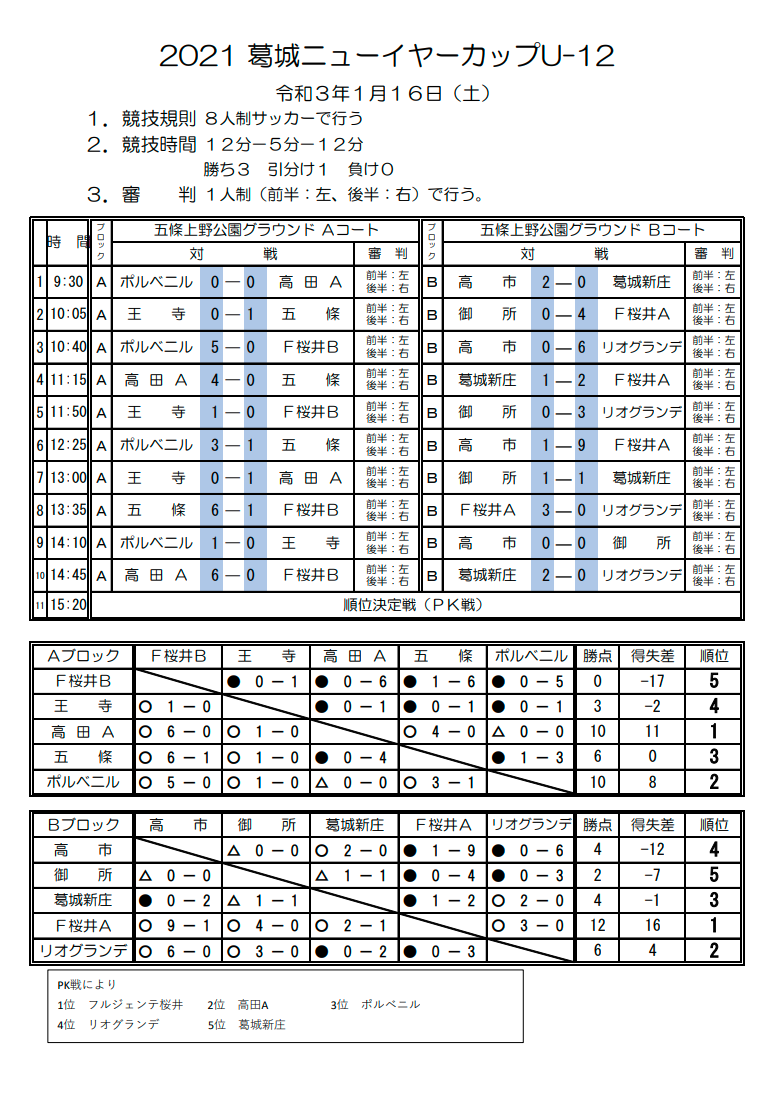 年度 1月 2月奈良県開催のカップ戦まとめ 大会情報をお待ちしています ジュニアサッカーnews