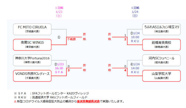 年度 第27回関東女子サッカーリーグ入替トーナメント大会 南葛sc Vonds市原 前橋育英高 山梨学院大が昇格決定 ジュニアサッカー News 年度 第27回関東女子サッカーリーグ入替トーナメント大会 南葛sc Vonds市原 前橋育英高 山梨学院大が昇格決定 ジュニアサッカー News