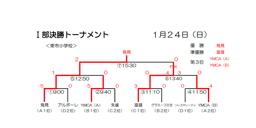 年度 第41回奈良市小学生サッカー選手権大会 I部優勝は鳥見ss 部大会結果掲載 ジュニアサッカーnews 年度 第41回奈良市小学生サッカー選手権大会 I部優勝は鳥見ss 部大会結果掲載 ジュニアサッカーnews