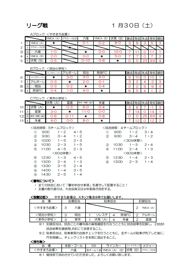 年度 第41回奈良市小学生サッカー選手権大会 I部優勝は鳥見ss 部大会結果掲載 ジュニアサッカーnews 年度 第41回奈良市小学生サッカー選手権大会 I部優勝は鳥見ss 部大会結果掲載 ジュニアサッカーnews