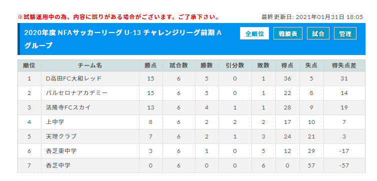 年度 Nfaサッカーリーグ U 13 奈良県 最終成績掲載 ジュニアサッカーnews 年度 Nfaサッカーリーグ U 13 奈良県 最終成績掲載 ジュニアサッカーnews