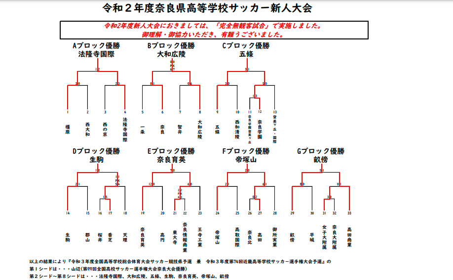 年度 奈良県高校サッカー新人大会 各ブロック優勝チーム決定 ジュニアサッカーnews 年度 奈良県高校サッカー新人大会 各ブロック優勝チーム決定 ジュニアサッカーnews