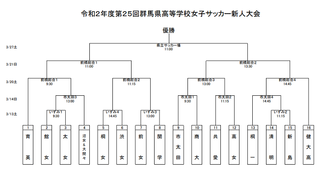 大会中止 年度 第25回群馬県高校女子サッカー新人大会 ジュニアサッカーnews 大会中止 年度 第25回群馬県高校女子サッカー新人大会 ジュニアサッカーnews