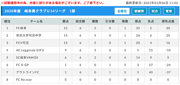 年度 岐阜県クラブu14リーグ 優勝はfc岐阜 ジュニアサッカーnews 年度 岐阜県クラブu14リーグ 優勝はfc岐阜 ジュニアサッカーnews