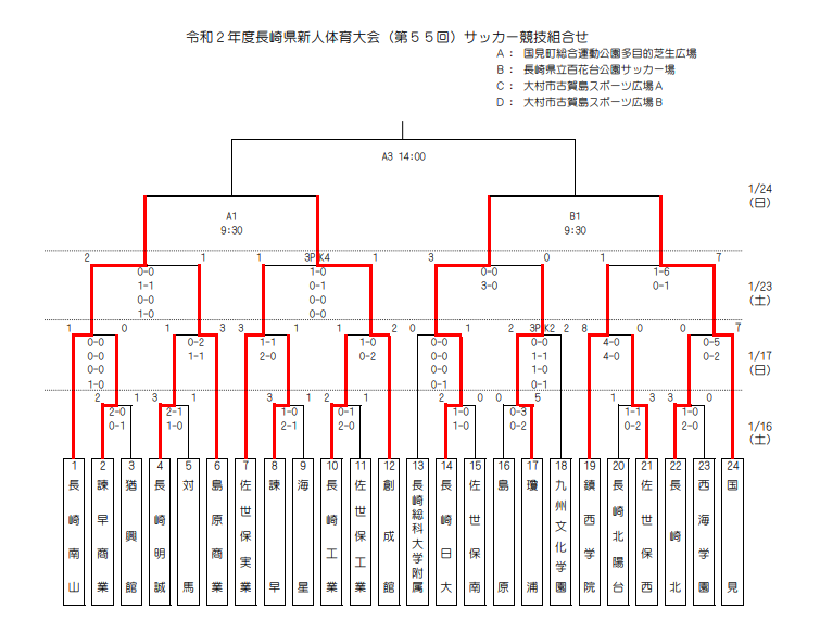 年度 第55回 長崎県高校新人体育大会 サッカー競技 優勝は国見高校 ジュニアサッカーnews