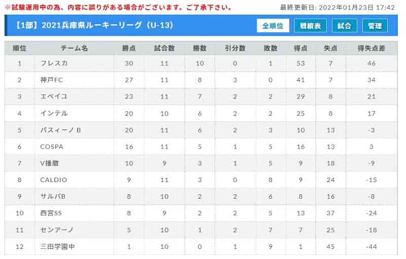 21兵庫県ルーキーリーグ U 13 1 29 30は延期 これまでの未判明分結果の情報提供お待ちしています ジュニアサッカーnews 21兵庫県ルーキーリーグ U 13 1 29 30は延期 これまでの未判明分結果の情報提供お待ちしています ジュニアサッカーnews