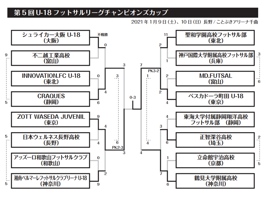 年度 第5回u 18フットサルリーグチャンピオンズカップ 優勝はペスカドーラ町田 ジュニアサッカーnews 年度 第5回u 18フットサルリーグチャンピオンズカップ 優勝はペスカドーラ町田 ジュニアサッカーnews