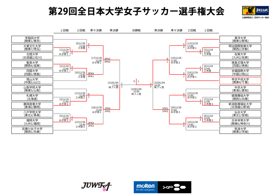 優勝校写真追加 各賞追記 年度 全日本大学女子サッカー選手権 インカレ 帝京平成大が初優勝 ジュニアサッカーnews 優勝校写真追加 各賞追記 年度 全日本大学女子サッカー選手権 インカレ 帝京平成大が初優勝 ジュニアサッカーnews