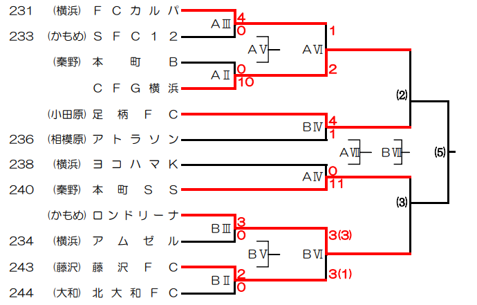年12月 21年2月神奈川県のカップ戦 小さな大会の優勝 上位チーム紹介 ジュニアサッカーnews 年12月 21年2月神奈川県のカップ戦 小さな大会の優勝 上位チーム紹介 ジュニアサッカーnews