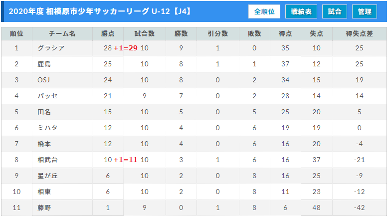 年度 相模原市少年サッカーリーグ 神奈川県 1 11まででリーグ戦終了 最終結果掲載 多くの情報 結果入力やpk情報ありがとうございました ジュニアサッカーnews