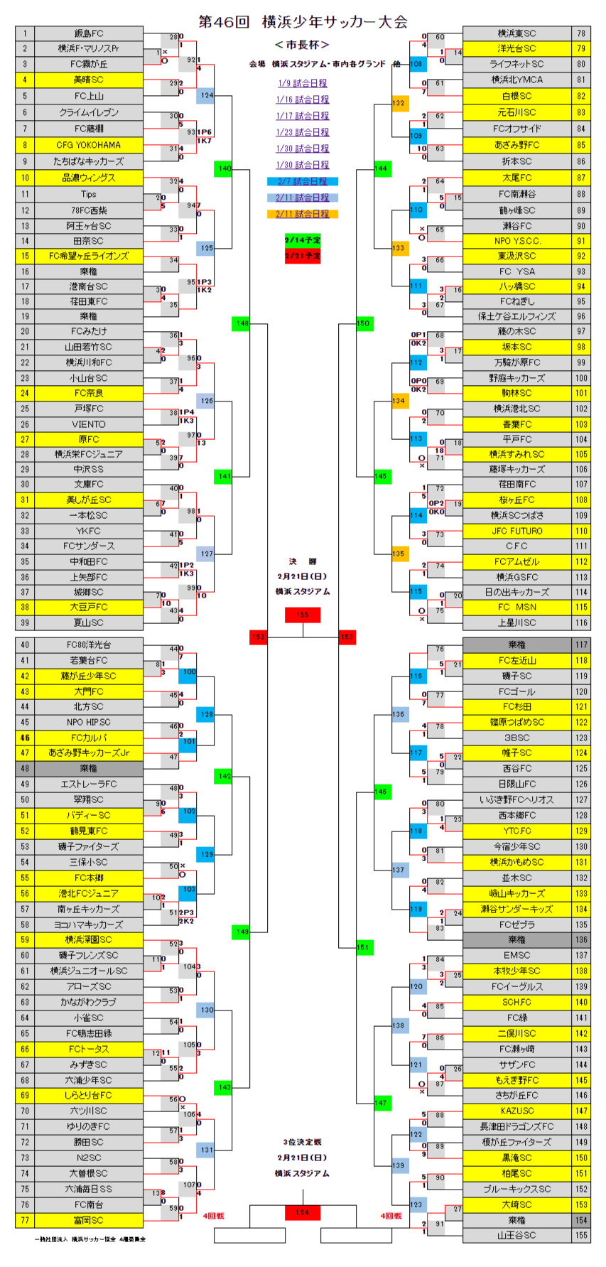年度 横浜少年サッカー大会 横浜市長杯 神奈川県 ベスト32続々決定 1 30 2 3回戦33試合全結果掲載 Winds Jp 年度 横浜少年サッカー大会 横浜市長杯 神奈川県 ベスト32続々決定 1 30 2 3回戦33試合全結果掲載 Winds Jp