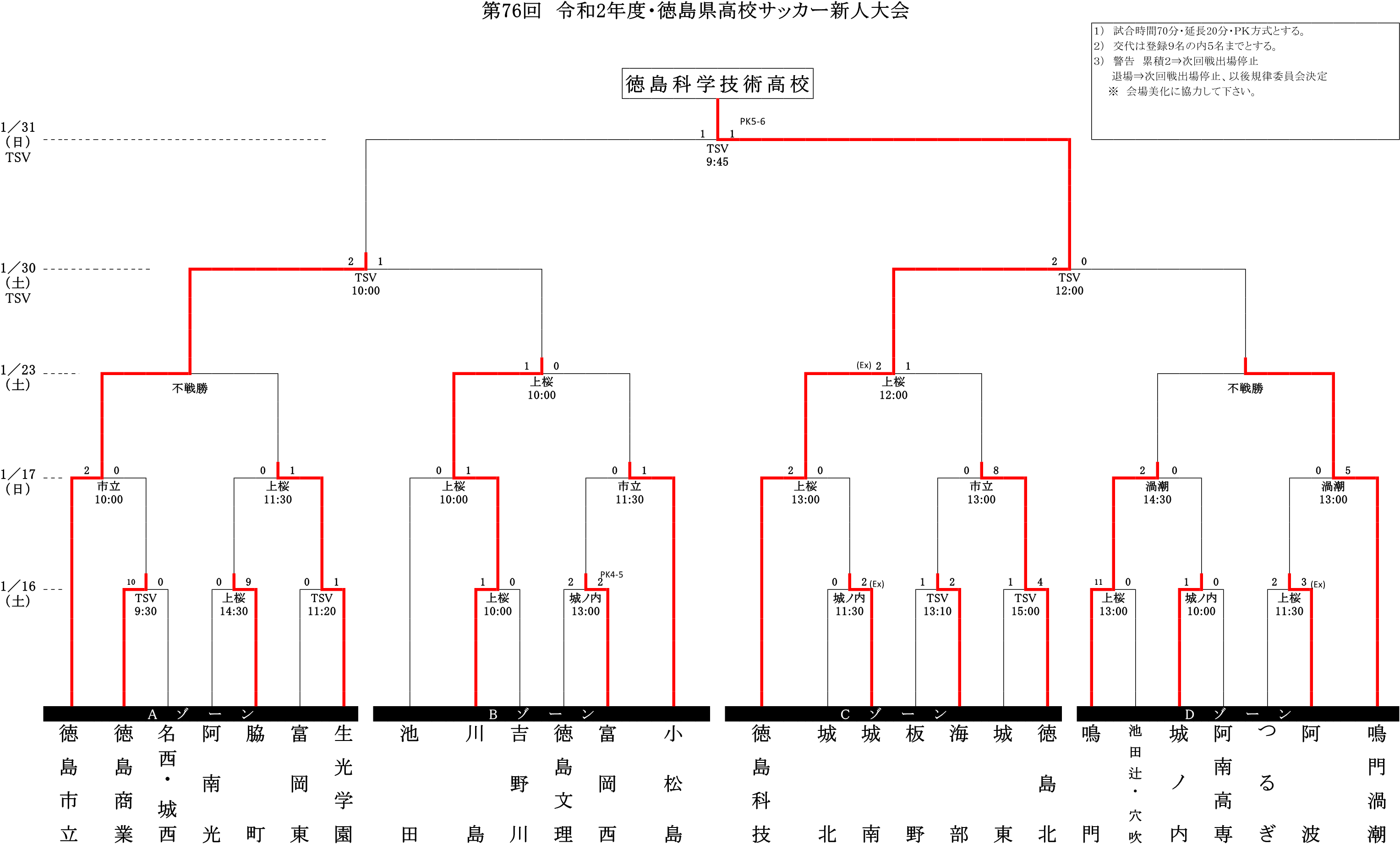 年度 第76回徳島県高校サッカー新人大会 優勝は徳島科学技術高校 ジュニアサッカーnews 年度 第76回徳島県高校サッカー新人大会 優勝は徳島科学技術高校 ジュニアサッカーnews
