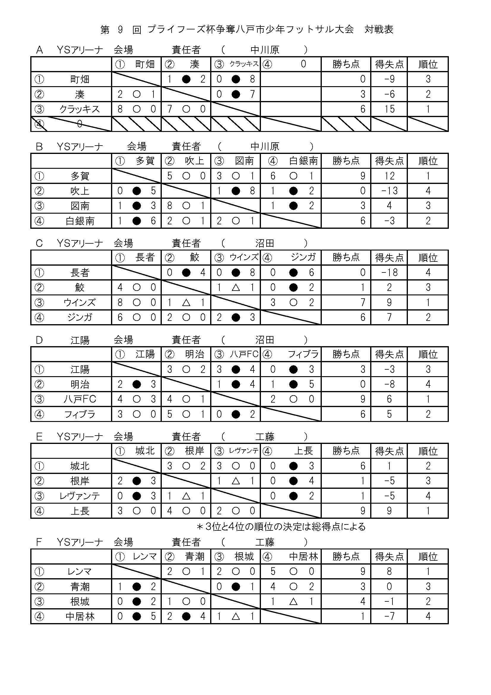 年度 第9回プライフーズカップ争奪八戸市フットサル大会 青森県 結果掲載 優勝は八戸fc ジュニアサッカーnews