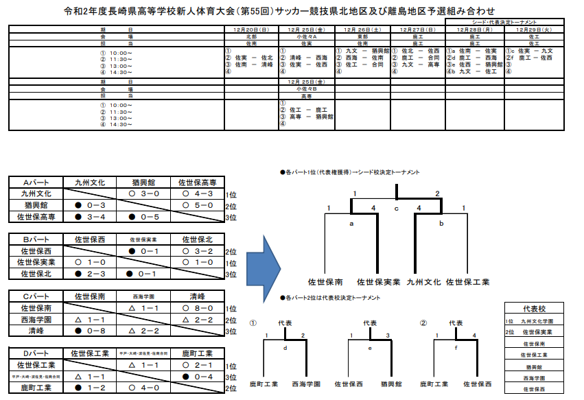 年度 第55回長崎県高校サッカー新人戦 県北地区及び離島地区予選 県大会出場チーム決定 ジュニアサッカーnews