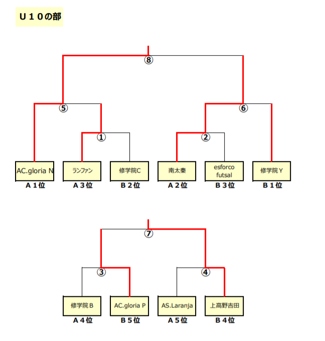 年度 京都少年フットサルリーグu 10 未来へキックオフ Jpカップ 優勝はac Gloria N ジュニアサッカーnews
