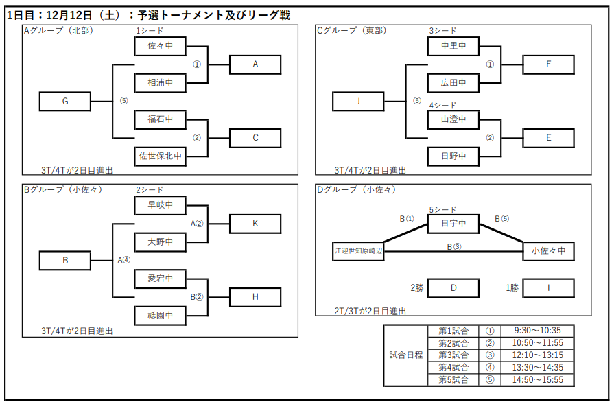 2020年度 佐世保市中学校サッカー新人大会 長崎県 優勝は佐々中学校 ジュニアサッカーnews