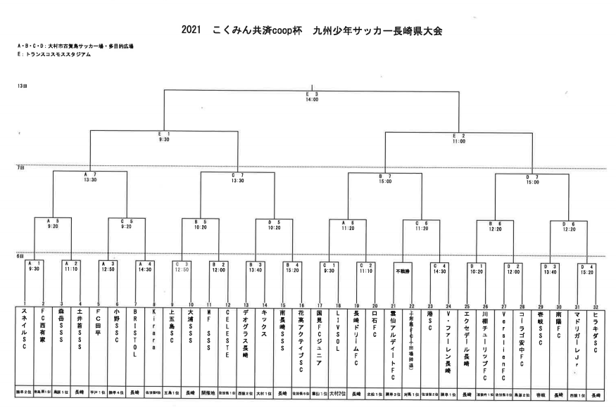 速報 21 こくみん共済coop杯九州少年サッカー長崎県大会 フジパンカップ予選 1回戦結果掲載 次回2 7 ジュニアサッカーnews Winds Jp 速報 21 こくみん共済coop杯九州少年サッカー長崎県大会 フジパンカップ予選 1回戦結果掲載 次回2 7 ジュニアサッカーnews Winds Jp