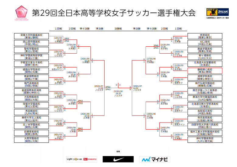 優勝写真掲載 年度 第29回全日本高校女子サッカー選手権大会 全国大会 優勝は藤枝順心高校 2大会連続5回目 ジュニアサッカーnews