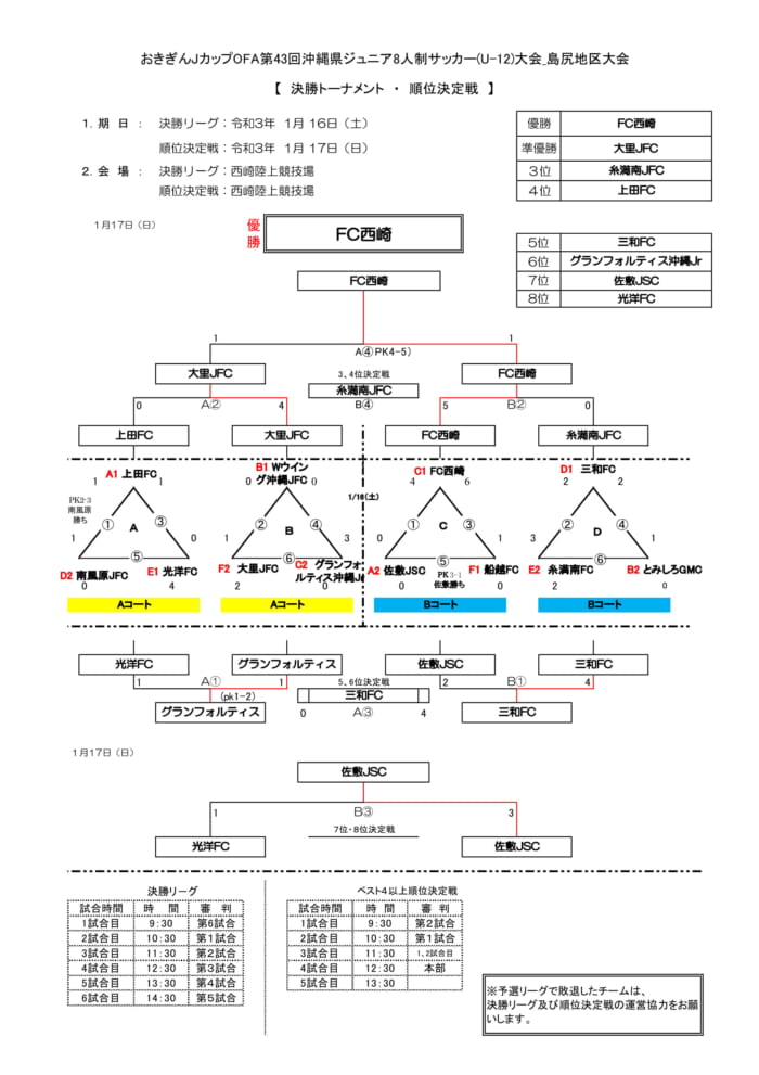 おきぎんjカップ島尻地区大会 優勝はfc西崎 沖縄 ジュニアサッカーnews