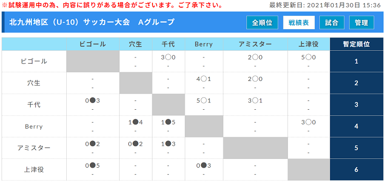 年度 第4回 北九州地区 U 10 サッカー大会 1 30 31 結果速報中 ご入力ありがとうございます 引き続きよろしくお願いします ジュニアサッカーnews Football Plaza Jp