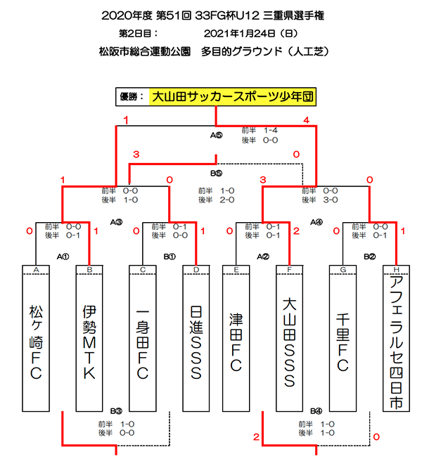 年度 第51回三重県選手権少年サッカー大会 33fg杯 U 12 優勝は大山田sss ジュニアサッカーnews