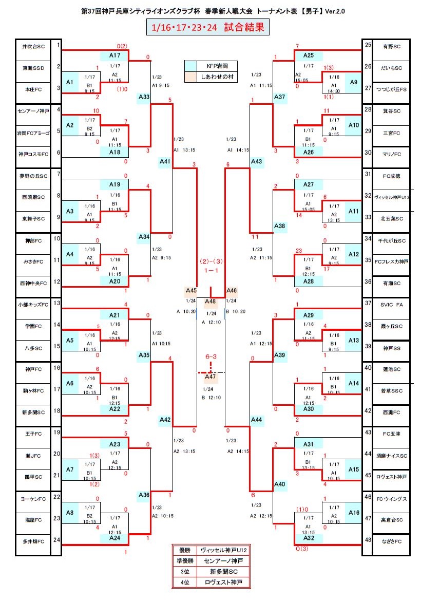 第37回神戸兵庫シティライオンズクラブ杯春季新人戦大会 関西小学生サッカー大会 チビリンピック神戸予選 優勝はヴィッセル神戸u 12 ジュニアサッカーnews