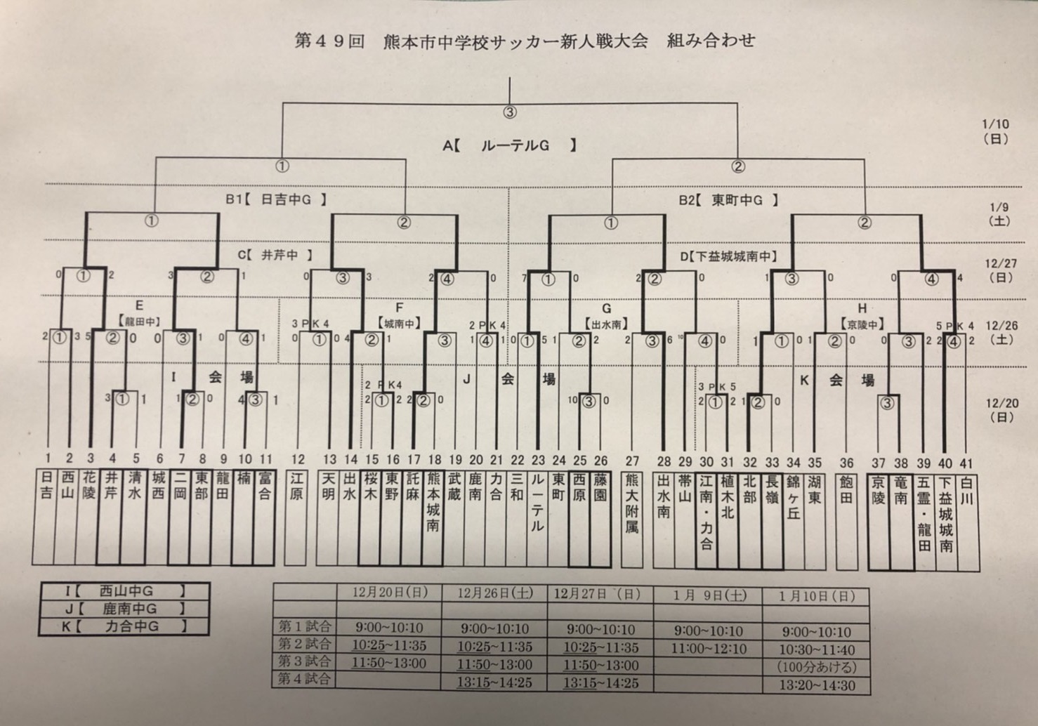 年度 第49回熊本市中学校サッカー新人戦大会 優勝はルーテル中 ジュニアサッカーnews