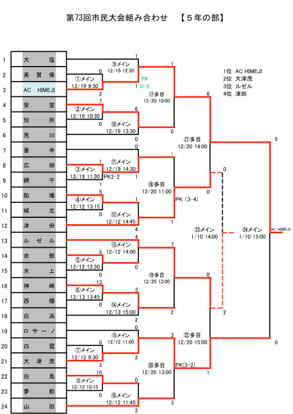 2020年度 第73回姫路市民大会 5年の部 関西小学生 チビリン姫路予選 兵庫 優勝はac Himeji ジュニアサッカーnews