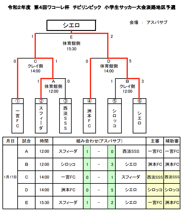 年度 第4回ワコーレ杯 チビリンピック21 淡路予選 兵庫 優勝はシエロ ジュニアサッカーnews