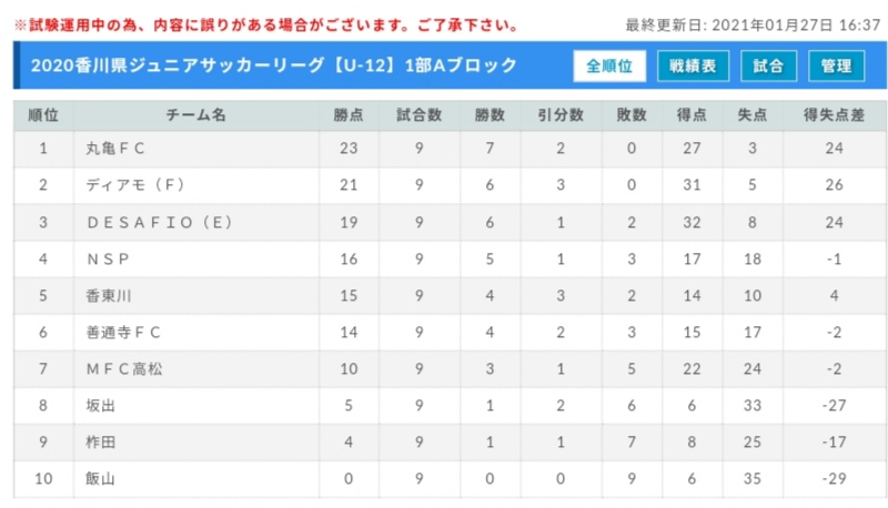 年度 香川県ジュニアサッカーリーグu 12 結果掲載 ジュニアサッカーnews