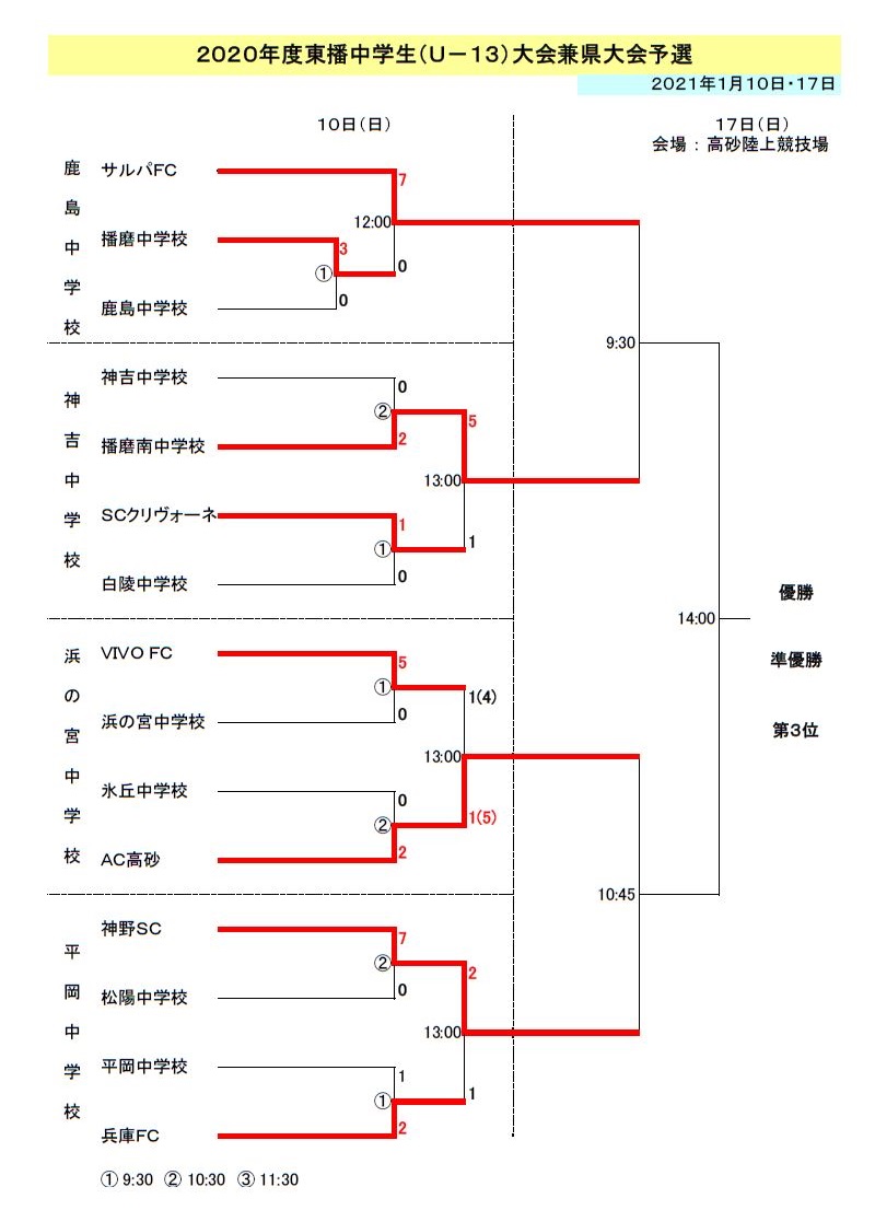 年度 東播中学生 U 13 サッカー選手権大会 兼 県大会東播予選 準決勝 または中止延期情報お待ちしています ジュニアサッカーnews 年度 東播中学生 U 13 サッカー選手権大会 兼 県大会東播予選 準決勝 または中止延期情報お待ちしています ジュニアサッカーnews