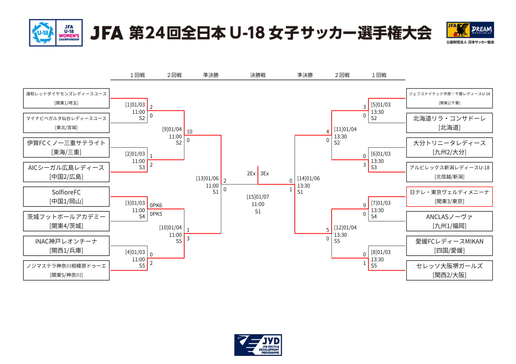 jfa第24回全日本u 18女子サッカー選手権大会 全国大会 大阪府開催 優勝は日テレメニーナ ジュニアサッカーnews jfa第24回全日本u 18女子サッカー選手権大会 全国大会 大阪府開催 優勝は日テレメニーナ ジュニアサッカーnews