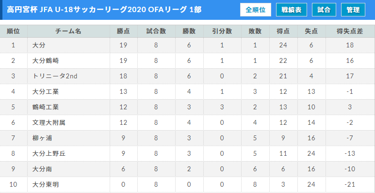 高円宮杯u 18サッカーリーグ Ofaリーグ 大分 日程終了 暫定順位決定 ジュニアサッカーnews