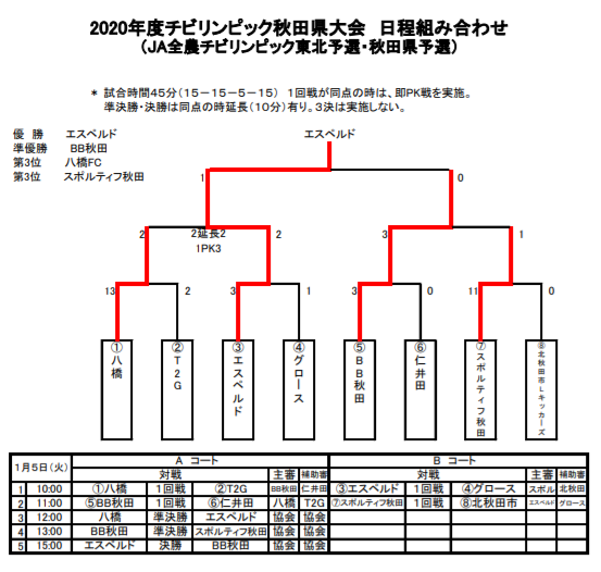年度 Ja全農チビリンピック 秋田県大会 優勝はエスペルド 準優勝のbb秋田とともに東北大会出場決定 ジュニアサッカーnews 年度 Ja全農チビリンピック 秋田県大会 優勝はエスペルド 準優勝のbb秋田とともに東北大会出場決定 ジュニアサッカーnews