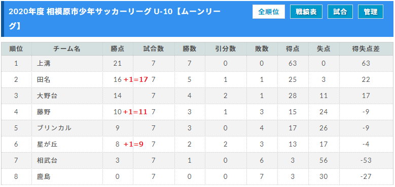 年度 相模原市少年サッカーリーグ 神奈川県 1 11まででリーグ戦終了 最終結果掲載 多くの情報 結果入力やpk情報ありがとうございました ジュニアサッカーnews 年度 相模原市少年サッカーリーグ 神奈川県 1 11まででリーグ戦終了 最終結果掲載 多くの情報 結果入力やpk情報ありがとうございました ジュニアサッカーnews