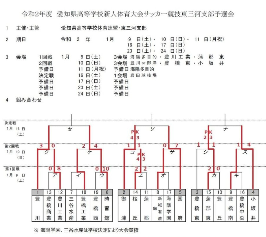 大会中止 年度 愛知県高校新人体育大会 サッカー競技 新人戦 東三河支部予選 1 2回戦全結果掲載 決定戦進出6チーム決定 ジュニア サッカーnews 大会中止 年度 愛知県高校新人体育大会 サッカー競技 新人戦 東三河支部予選 1 2回戦全結果掲載 決定戦進出6チーム決定 ジュニア サッカーnews