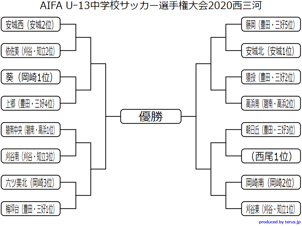 年度 愛知県中学校u 13サッカー選手権 西三河地区大会 情報お待ちしています ジュニアサッカーnews