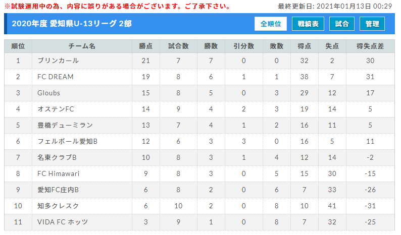 中止 年度 愛知県u 13サッカーリーグ Top 1部 2部 途中結果まで掲載 ジュニアサッカーnews