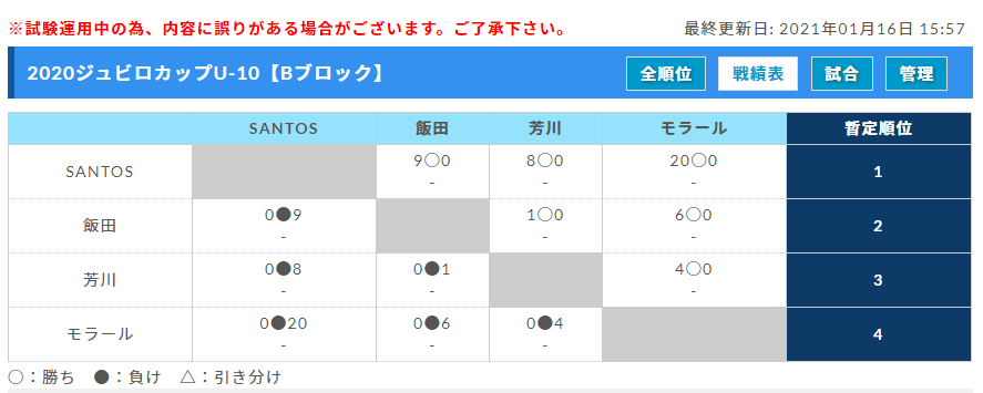 年度 ジュビロu 10リーグ サッカー大会 静岡 優勝はsantos Fc ジュニアサッカーnews 年度 ジュビロu 10リーグ サッカー大会 静岡 優勝はsantos Fc ジュニアサッカーnews