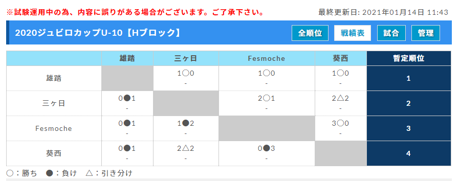年度 ジュビロu 10リーグ サッカー大会 静岡 優勝はsantos Fc ジュニアサッカーnews