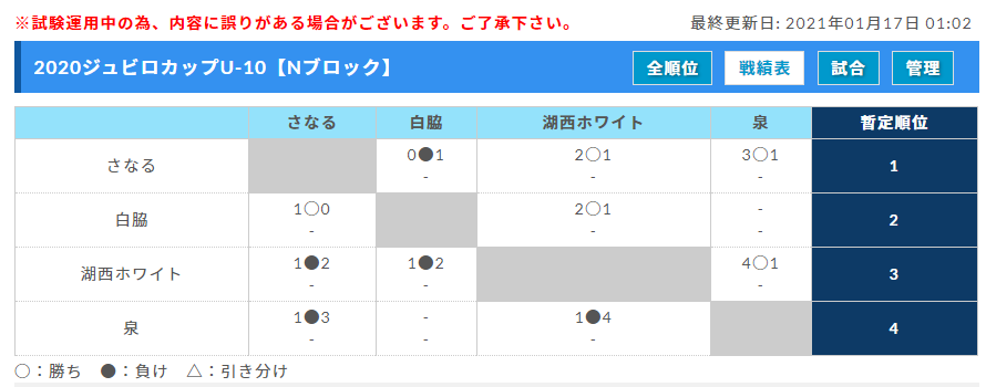 年度 ジュビロu 10リーグ サッカー大会 静岡 1 16結果更新中 入力ありがとうございます 次回日程情報もお待ちしています ジュニアサッカーnews Winds Jp