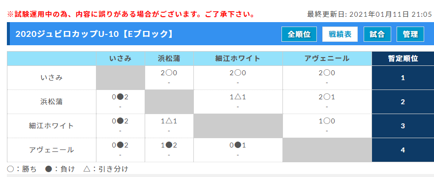 年度 ジュビロu 10リーグ サッカー大会 静岡 1 16結果更新中 入力ありがとうございます 次回日程情報もお待ちしています ジュニアサッカーnews Winds Jp 年度 ジュビロu 10リーグ サッカー大会 静岡 1 16結果更新中 入力ありがとうございます 次回日程情報もお待ちしています ジュニアサッカーnews Winds Jp
