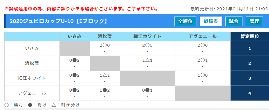 年度 ジュビロu 10リーグ サッカー大会 静岡 1 16結果更新中 入力ありがとうございます 次回日程情報もお待ちしています ジュニアサッカーnews Winds Jp