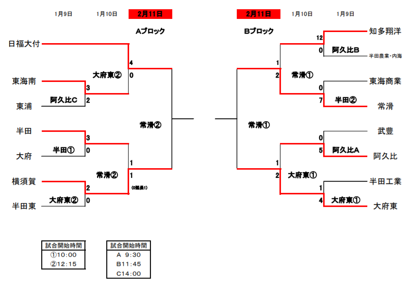 大会中止 年度 愛知県高校新人体育大会 サッカー競技 新人戦 知多支部予選 1 9結果掲載 ジュニアサッカーnews 大会中止 年度 愛知県高校新人体育大会 サッカー競技 新人戦 知多支部予選 1 9結果掲載 ジュニアサッカーnews